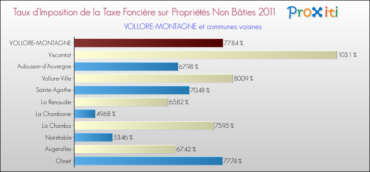 Taux d'imposition de la taxe foncière sur les immeubles et terrains non batis 2011 pour VOLLORE-MONTAGNE et les communes proches Comparaison des taux d'imposition de la taxe foncière sur les immeubles et terrains non batis 2011 pour VOLLORE-MONTAGNE et les communes voisines