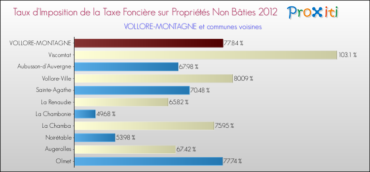 Taux d'imposition de la taxe foncière sur les immeubles et terrains non batis 2012 pour VOLLORE-MONTAGNE et les communes proches Comparaison des taux d'imposition de la taxe foncière sur les immeubles et terrains non batis 2012 pour VOLLORE-MONTAGNE et les communes voisines