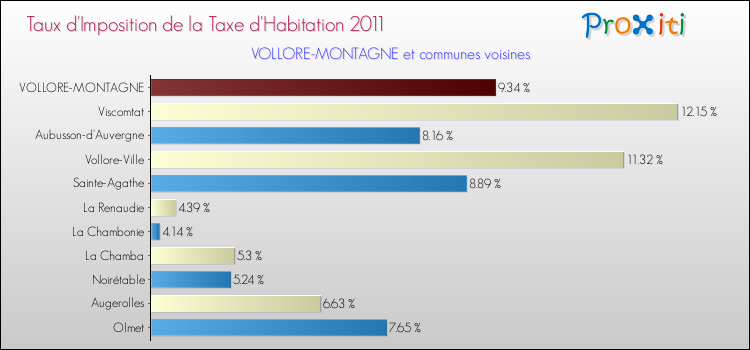 Taux d'imposition de la taxe d'habitation 2011 pour VOLLORE-MONTAGNE et les communes proches Comparaison des taux d'imposition de la taxe d'habitation 2011 pour VOLLORE-MONTAGNE et les communes voisines