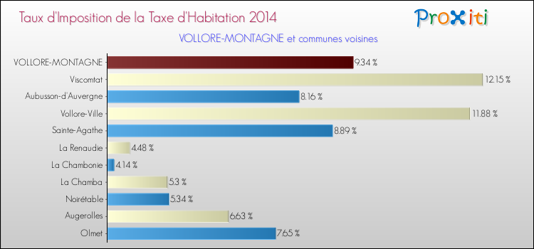 Taux d'imposition de la taxe d'habitation 2014 pour VOLLORE-MONTAGNE et les communes proches Comparaison des taux d'imposition de la taxe d'habitation 2014 pour VOLLORE-MONTAGNE et les communes voisines