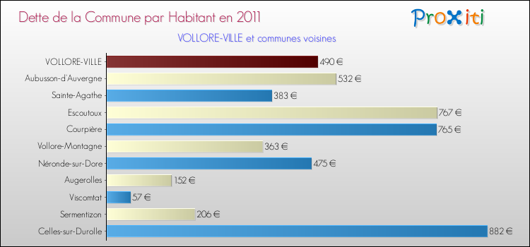 Dette par habitant de la commune en 2011 pour VOLLORE-VILLE et les communes proches Comparaison de la dette par habitant de la commune en 2011 pour VOLLORE-VILLE et les communes voisines
