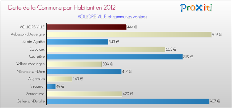 Dette par habitant de la commune en 2012 pour VOLLORE-VILLE et les communes proches Comparaison de la dette par habitant de la commune en 2012 pour VOLLORE-VILLE et les communes voisines