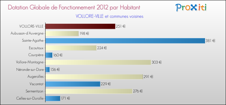 Montant des dotations globales de fonctionnement DGF par Habitant pour VOLLORE-VILLE et les communes proches Comparaison des des dotations globales de fonctionnement DGF par habitant pour VOLLORE-VILLE et les communes voisines