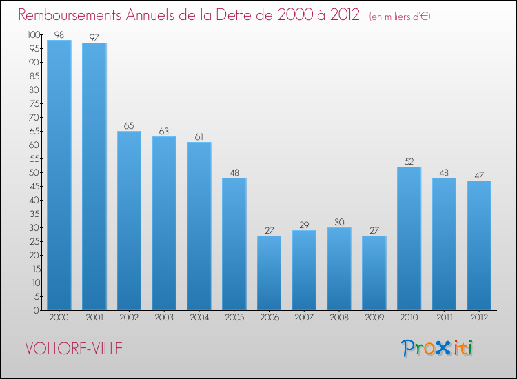 Evolution de l'annuité de la dette pour la commune de VOLLORE-VILLE de 2000 à 2012 Annuités de la dette pour VOLLORE-VILLE de 2000 à 2012