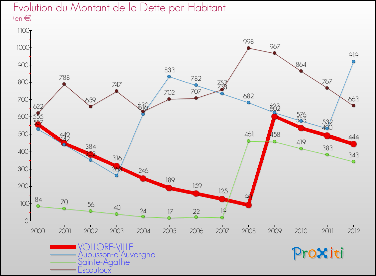 Evolution de la dette par habitant pour la commune de VOLLORE-VILLE et les communes proches de 2000 à 2012 Comparaison de la dette par habitant pour VOLLORE-VILLE et les communes voisines de 2000 à 2012