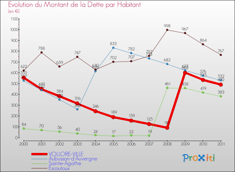 Evolution de la dette par habitant pour la commune de VOLLORE-VILLE et les communes proches Comparaison de la dette par habitant pour VOLLORE-VILLE et les communes voisines