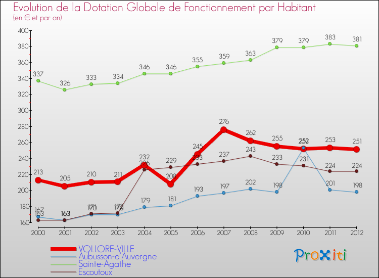 Evolution et montant de la dotation globale de fonctionnement par Habitant pour VOLLORE-VILLE et les communes proches Comparaison des dotations globales de fonctionnement par habitant pour VOLLORE-VILLE et les communes voisines