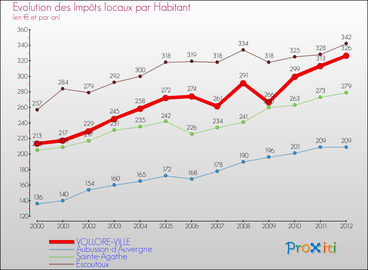 Evolution et montant des impôts locaux par Habitant pour VOLLORE-VILLE et les communes proches Comparaison des impôts locaux par habitant pour VOLLORE-VILLE et les communes voisines