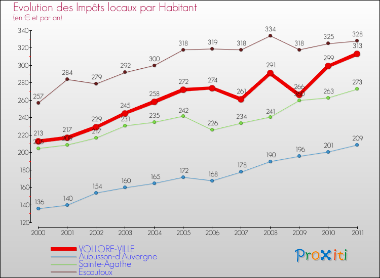 Evolution et montant des impôts locaux par Habitant pour VOLLORE-VILLE et les communes proches Comparaison des impôts locaux par habitant pour VOLLORE-VILLE et les communes voisines