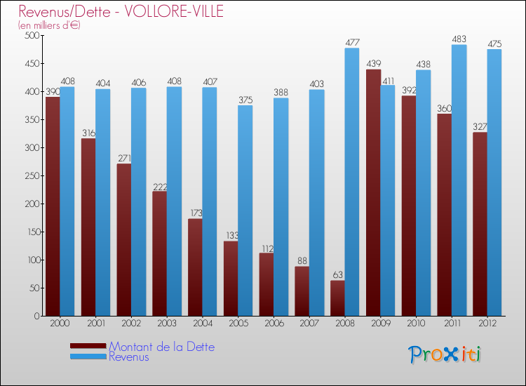 Evolution comparée de la dette et des revenus pour la commune de VOLLORE-VILLE de 2000 à 2012 Comparaison de la dette et des revenus pour VOLLORE-VILLE de 2000 à 2012