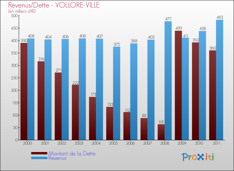 Evolution comparée de la dette et des revenus pour la commune de VOLLORE-VILLE de 2000 à 2011 Comparaison de la dette et des revenus pour VOLLORE-VILLE de 2000 à 2011