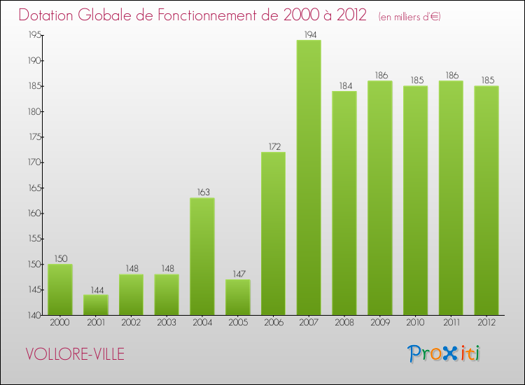 Evolution du montant de la Dotation Globale de Fonctionnement pour la commune de VOLLORE-VILLE de 2000 à 2012 Evolution du montant de la Dotation Globale de Fonctionnement pour VOLLORE-VILLE de 2000 à 2012