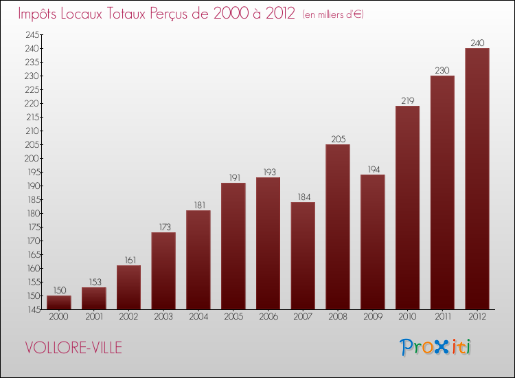 Evolution des Impôts Locaux pour la commune de VOLLORE-VILLE de 2000 à 2012 Evolution des Impôts Locaux pour VOLLORE-VILLE de 2000 à 2012