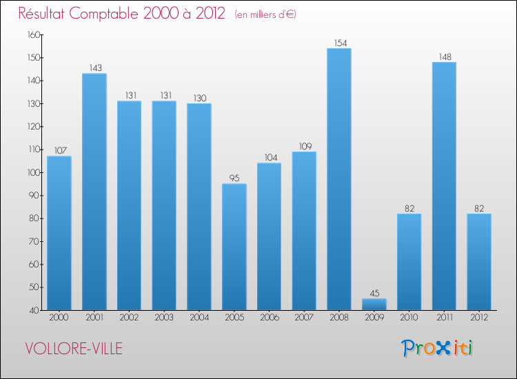 Evolution du résultat comptable pour la commune de VOLLORE-VILLE de 2000 à 2012 Evolution du résultat comptable pour VOLLORE-VILLE de 2000 à 2012