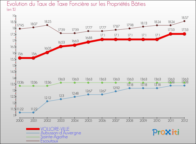 Evolution du taux de la taxe foncière sur le bati pour VOLLORE-VILLE et les communes proches de 2000 à 2012 Comparaison des taux de taxe foncière sur le bati pour VOLLORE-VILLE et les communes voisines de 2000 à 2012
