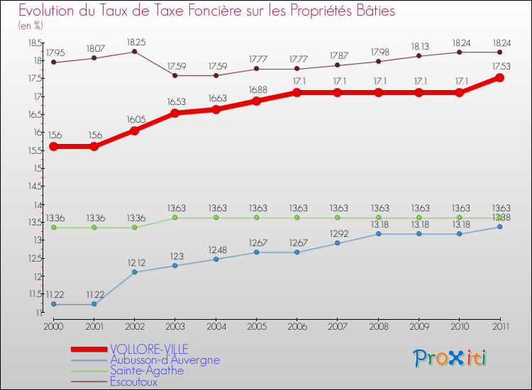 Evolution du taux de la taxe foncière sur le bati pour VOLLORE-VILLE et les communes proches Comparaison des taux de taxe foncière sur le bati pour VOLLORE-VILLE et les communes voisines