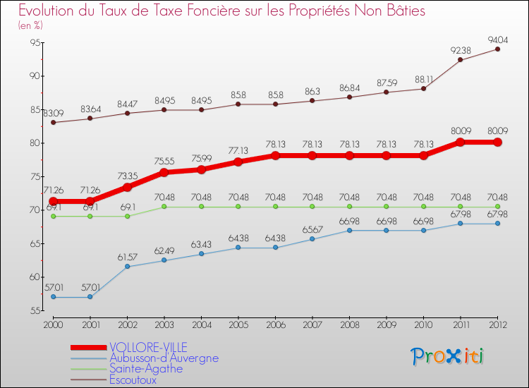 Evolution du taux de la taxe foncière sur les immeubles et terrains non batis pour VOLLORE-VILLE et les communes proches de 2000 à 2012 Comparaison des taux de la taxe foncière sur les immeubles et terrains non batis pour VOLLORE-VILLE et les communes voisines de 2000 à 2012