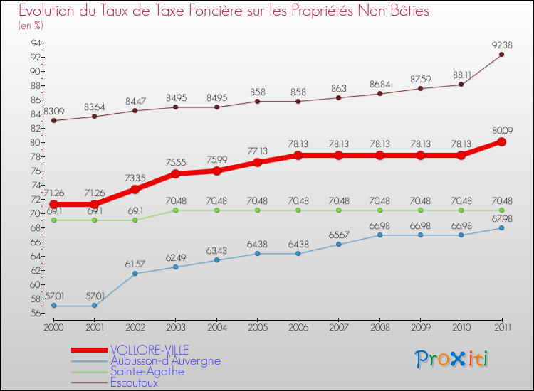 Evolution du taux de la taxe foncière sur les immeubles et terrains non batis pour VOLLORE-VILLE et les communes proches Comparaison des taux de la taxe foncière sur les immeubles et terrains non batis pour VOLLORE-VILLE et les communes voisines