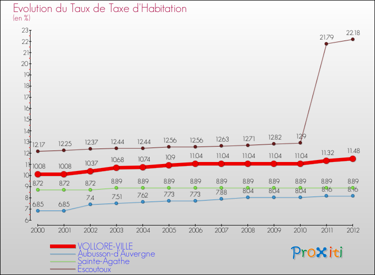 Evolution du taux de la taxe d'habitation pour VOLLORE-VILLE et les communes proches Comparaison des taux de la taxe d'habitation pour VOLLORE-VILLE et les communes voisines