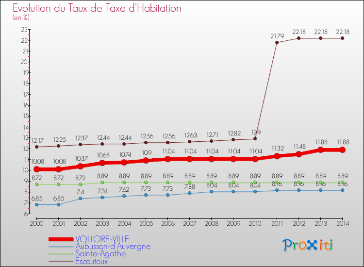 Evolution du taux de la taxe d'habitation pour VOLLORE-VILLE et les communes proches de 2000 à 2014 Comparaison des taux de la taxe d'habitation pour VOLLORE-VILLE et les communes voisines de 2000 à 2014