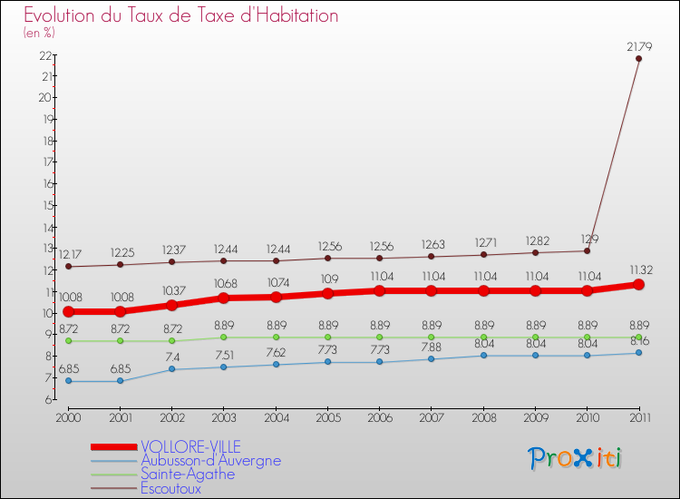 Evolution du taux de la taxe d'habitation pour VOLLORE-VILLE et les communes proches Comparaison des taux de la taxe d'habitation pour VOLLORE-VILLE et les communes voisines