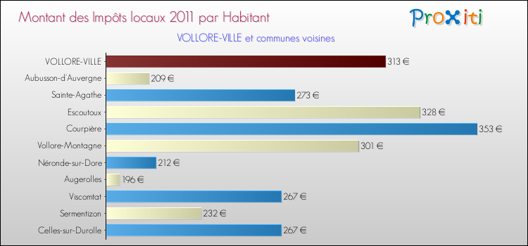 Montant des impôts locaux par Habitant pour VOLLORE-VILLE et les communes proches Comparaison des impôts locaux par habitant pour VOLLORE-VILLE et les communes voisines