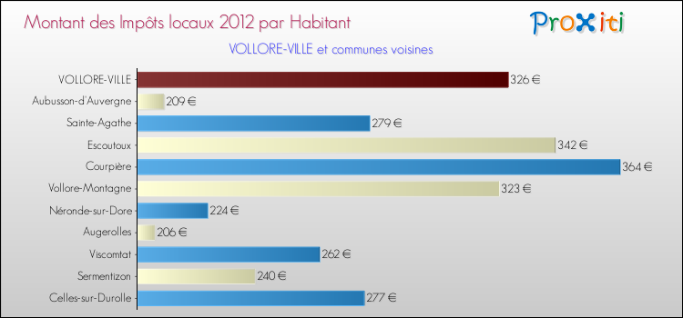 Montant des impôts locaux par Habitant pour VOLLORE-VILLE et les communes proches Comparaison des impôts locaux par habitant pour VOLLORE-VILLE et les communes voisines