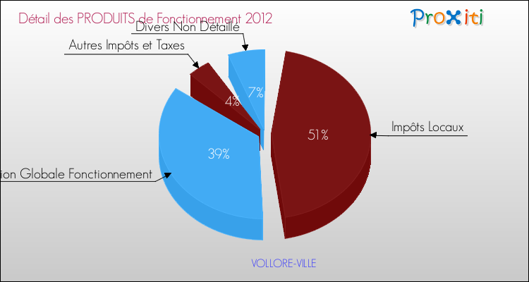 Décomposition du Budget de Fonctionnement 2012 de la commune de VOLLORE-VILLE Budget de Fonctionnement 2012 pour la commune de VOLLORE-VILLE