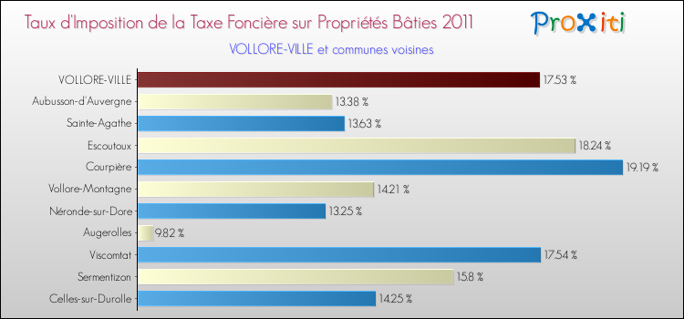 Taux d'imposition de la taxe foncière sur le bati 2011 pour VOLLORE-VILLE et les communes proches Comparaison des taux d'imposition de la taxe foncière sur le bati 2011 pour VOLLORE-VILLE et les communes voisines