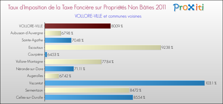 Taux d'imposition de la taxe foncière sur les immeubles et terrains non batis 2011 pour VOLLORE-VILLE et les communes proches Comparaison des taux d'imposition de la taxe foncière sur les immeubles et terrains non batis 2011 pour VOLLORE-VILLE et les communes voisines