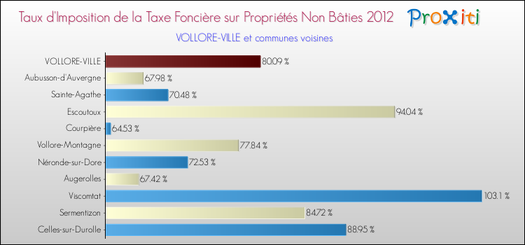 Taux d'imposition de la taxe foncière sur les immeubles et terrains non batis 2012 pour VOLLORE-VILLE et les communes proches Comparaison des taux d'imposition de la taxe foncière sur les immeubles et terrains non batis 2012 pour VOLLORE-VILLE et les communes voisines