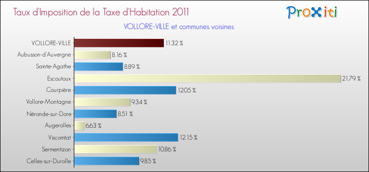 Taux d'imposition de la taxe d'habitation 2011 pour VOLLORE-VILLE et les communes proches Comparaison des taux d'imposition de la taxe d'habitation 2011 pour VOLLORE-VILLE et les communes voisines