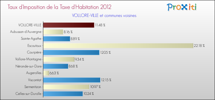 Taux d'imposition de la taxe d'habitation 2012 pour VOLLORE-VILLE et les communes proches Comparaison des taux d'imposition de la taxe d'habitation 2012 pour VOLLORE-VILLE et les communes voisines