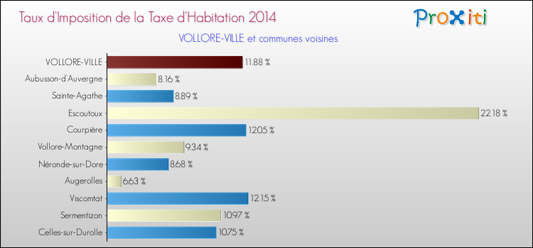 Taux d'imposition de la taxe d'habitation 2014 pour VOLLORE-VILLE et les communes proches Comparaison des taux d'imposition de la taxe d'habitation 2014 pour VOLLORE-VILLE et les communes voisines