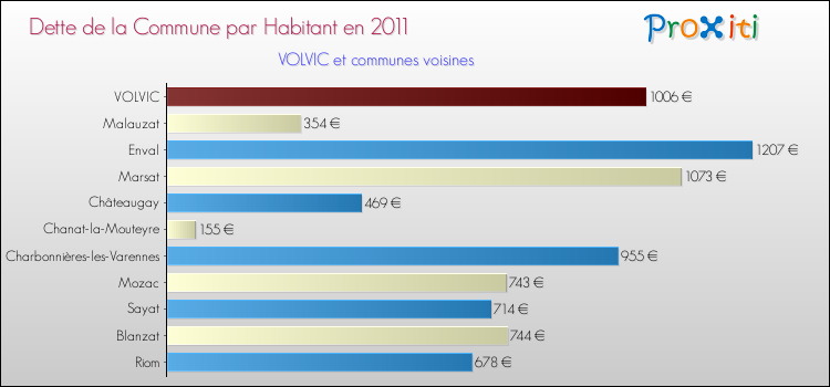 Dette par habitant de la commune en 2011 pour VOLVIC et les communes proches Comparaison de la dette par habitant de la commune en 2011 pour VOLVIC et les communes voisines