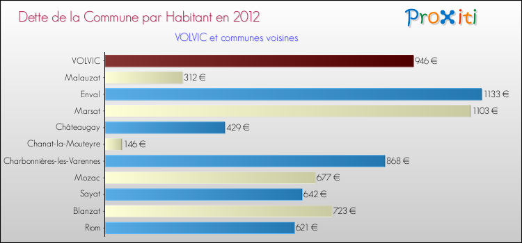 Dette par habitant de la commune en 2012 pour VOLVIC et les communes proches Comparaison de la dette par habitant de la commune en 2012 pour VOLVIC et les communes voisines
