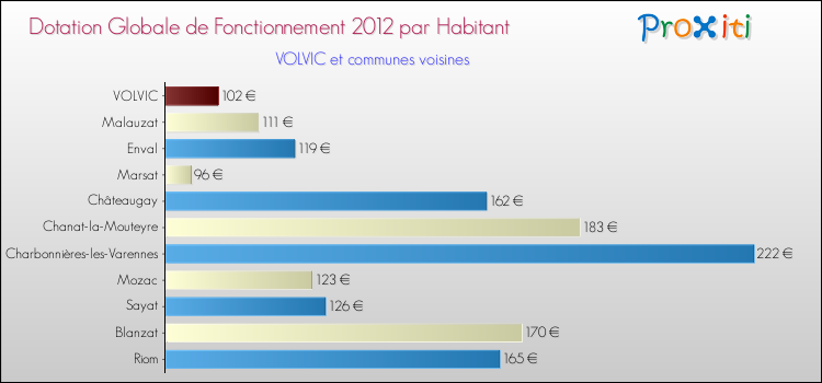 Montant des dotations globales de fonctionnement DGF par Habitant pour VOLVIC et les communes proches Comparaison des des dotations globales de fonctionnement DGF par habitant pour VOLVIC et les communes voisines