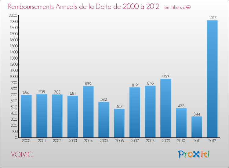 Evolution de l'annuité de la dette pour la commune de VOLVIC de 2000 à 2012 Annuités de la dette pour VOLVIC de 2000 à 2012