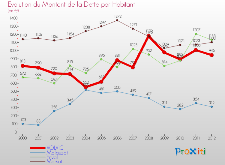 Evolution de la dette par habitant pour la commune de VOLVIC et les communes proches de 2000 à 2012 Comparaison de la dette par habitant pour VOLVIC et les communes voisines de 2000 à 2012