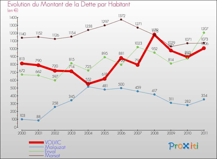 Evolution de la dette par habitant pour la commune de VOLVIC et les communes proches Comparaison de la dette par habitant pour VOLVIC et les communes voisines