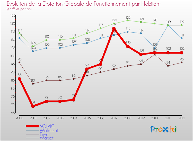 Evolution et montant de la dotation globale de fonctionnement par Habitant pour VOLVIC et les communes proches Comparaison des dotations globales de fonctionnement par habitant pour VOLVIC et les communes voisines