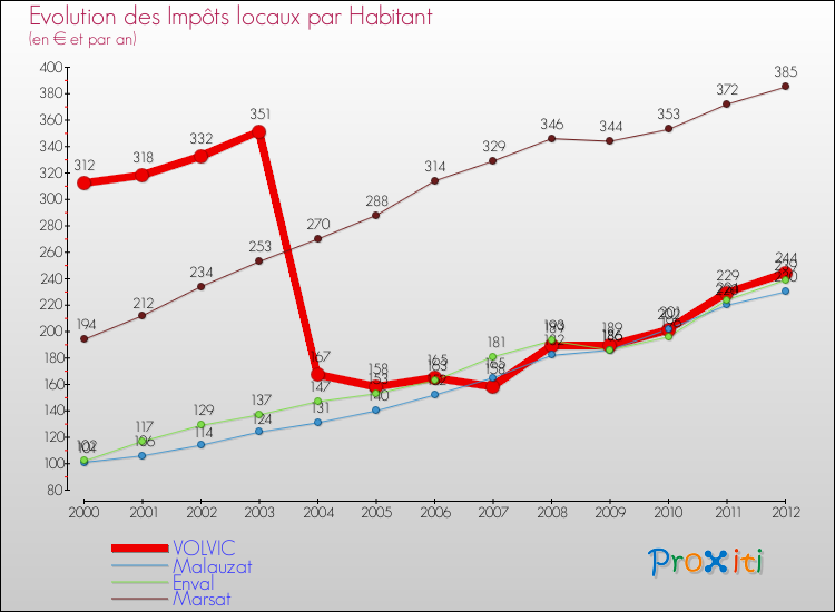 Evolution et montant des impôts locaux par Habitant pour VOLVIC et les communes proches Comparaison des impôts locaux par habitant pour VOLVIC et les communes voisines