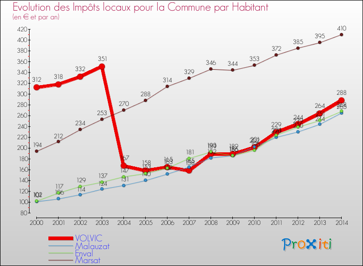 Evolution et montant des impôts locaux par Habitant pour VOLVIC et les communes proches de 2000 à 2014 Comparaison des impôts locaux par habitant pour VOLVIC et les communes voisines de 2000 à 2014