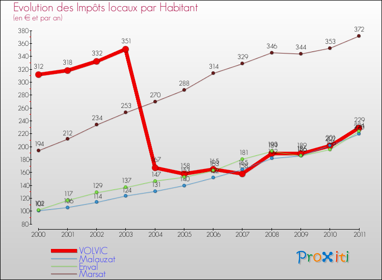 Evolution et montant des impôts locaux par Habitant pour VOLVIC et les communes proches Comparaison des impôts locaux par habitant pour VOLVIC et les communes voisines