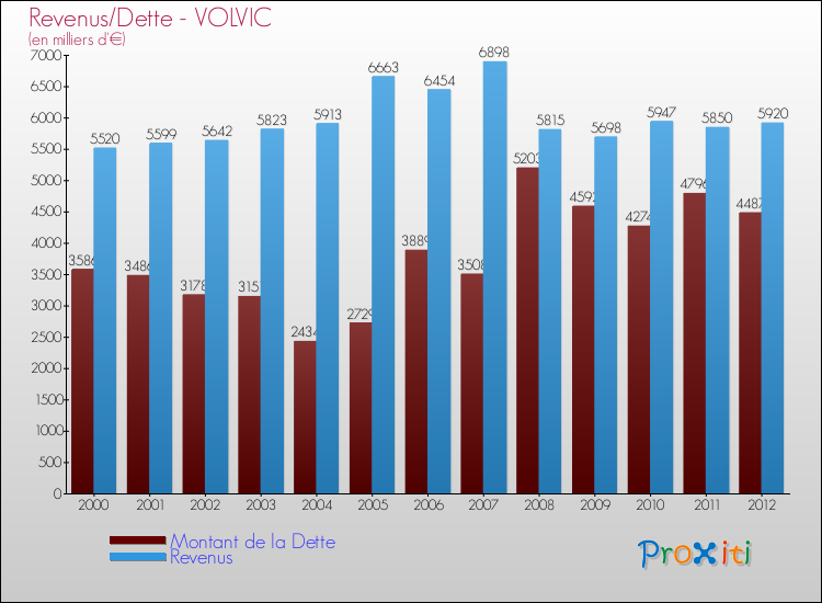 Evolution comparée de la dette et des revenus pour la commune de VOLVIC de 2000 à 2012 Comparaison de la dette et des revenus pour VOLVIC de 2000 à 2012