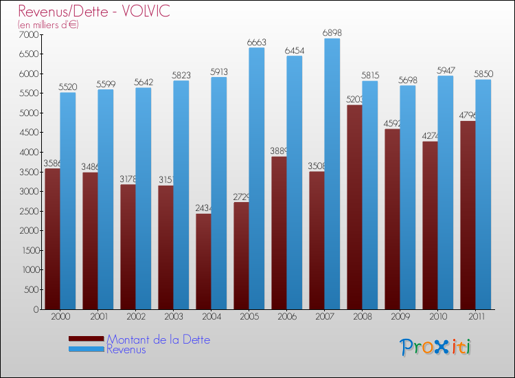 Evolution comparée de la dette et des revenus pour la commune de VOLVIC de 2000 à 2011 Comparaison de la dette et des revenus pour VOLVIC de 2000 à 2011
