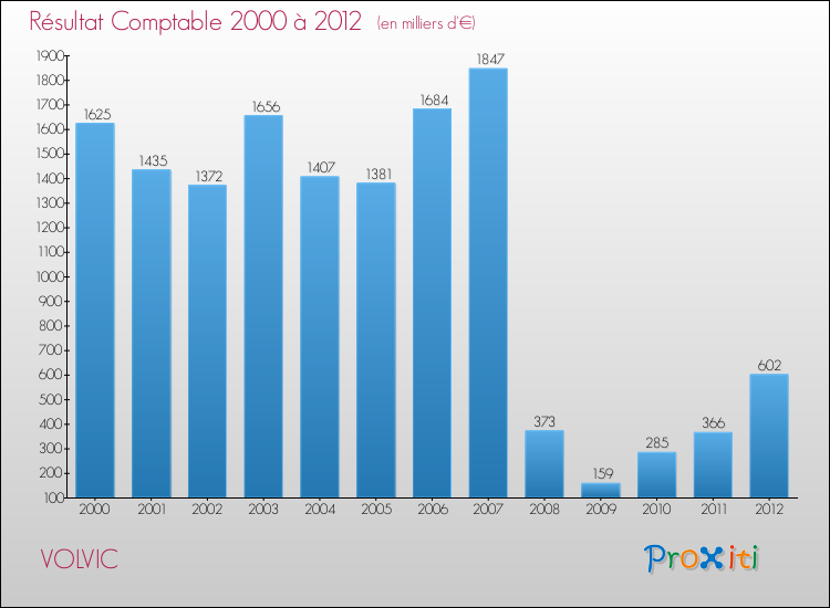 Evolution du résultat comptable pour la commune de VOLVIC de 2000 à 2012 Evolution du résultat comptable pour VOLVIC de 2000 à 2012