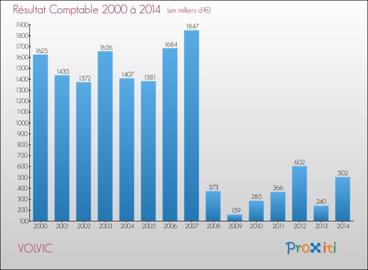 Evolution du résultat comptable pour la commune de VOLVIC de 2000 à 2014 Evolution du résultat comptable pour VOLVIC de 2000 à 2014