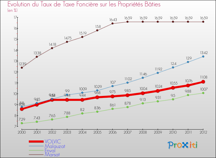 Evolution du taux de la taxe foncière sur le bati pour VOLVIC et les communes proches de 2000 à 2012 Comparaison des taux de taxe foncière sur le bati pour VOLVIC et les communes voisines de 2000 à 2012