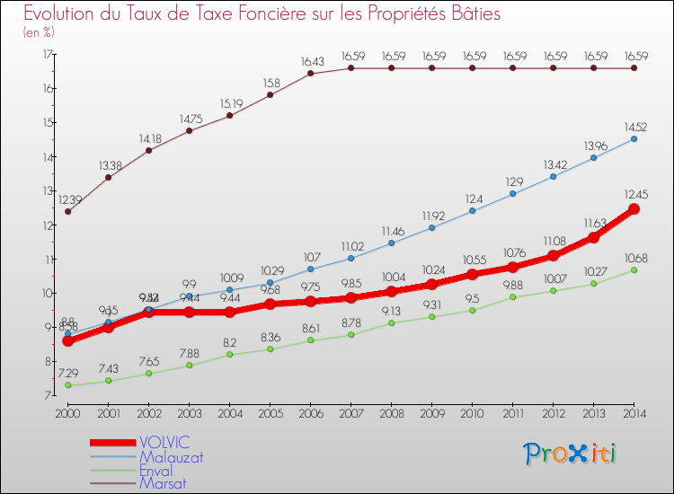 Evolution du taux de la taxe foncière sur le bati pour VOLVIC et les communes proches de 2000 à 2014 Comparaison des taux de taxe foncière sur le bati pour VOLVIC et les communes voisines de 2000 à 2014